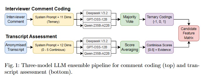 Vibe Checks to Visible Criteria: AI-Assisted Interview Calibration in Postgraduate Admissions